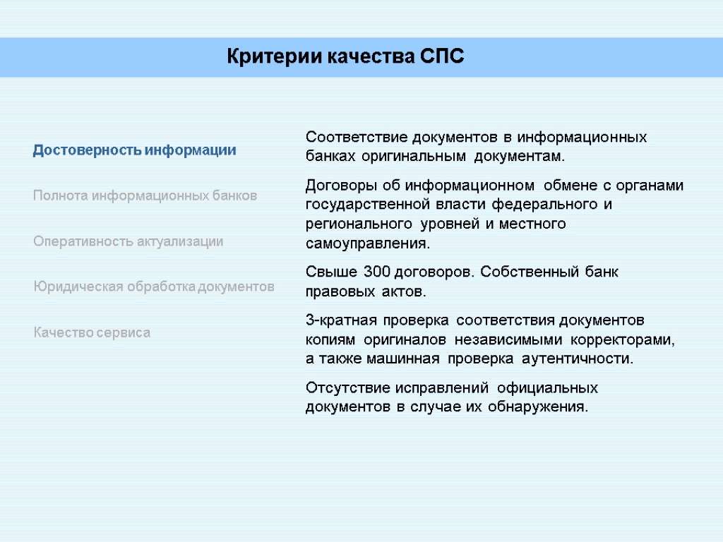 Критерии качества СПС Достоверность информации Полнота информационных банков Оперативность актуализации Юридическая обработка документов Качество